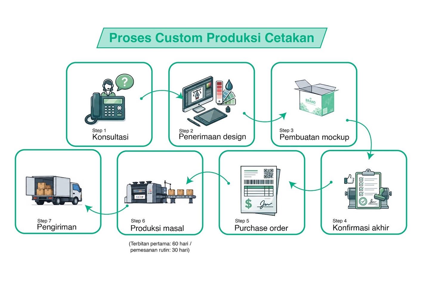 Proses Custom Produksi Cetakan